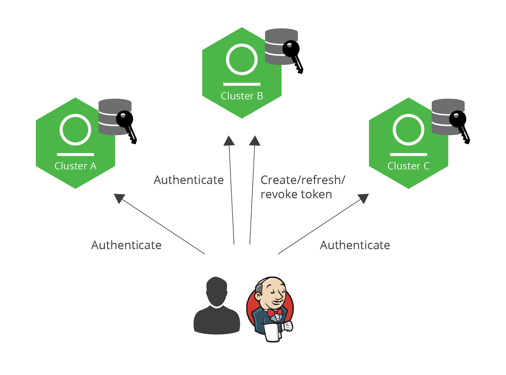 JFrog Access - Cross Instance Authentication
